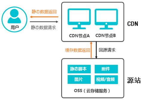 PHP怎么使用cdn加速_CDN加速