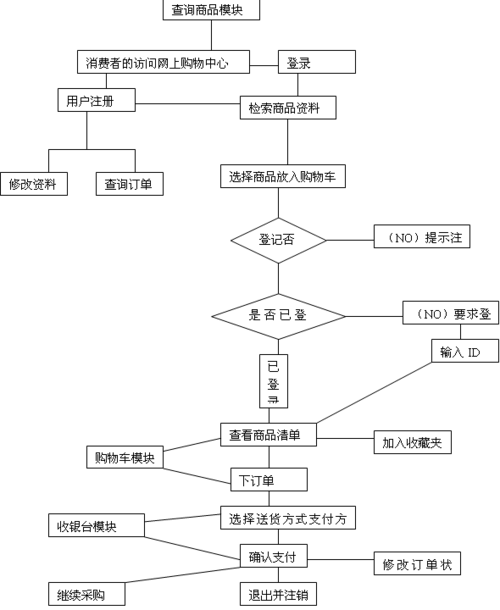 购物网站设计流程图_CDN能否加速本地访问购物网站的速度从而抢购商品？