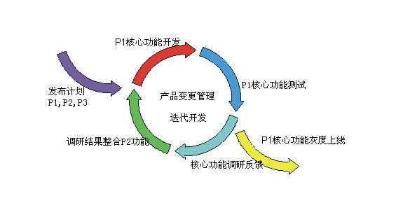 快速进行迭代开发_迭代开发