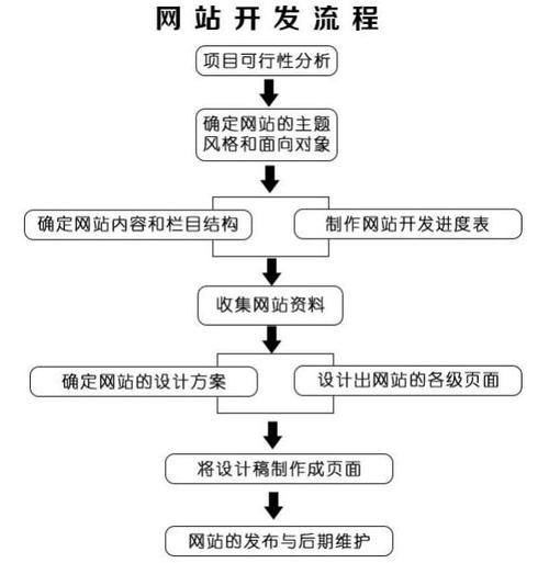 开发一个网站的步骤_开发步骤