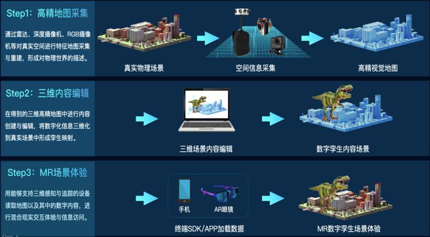 空间信息集成_更新空间信息