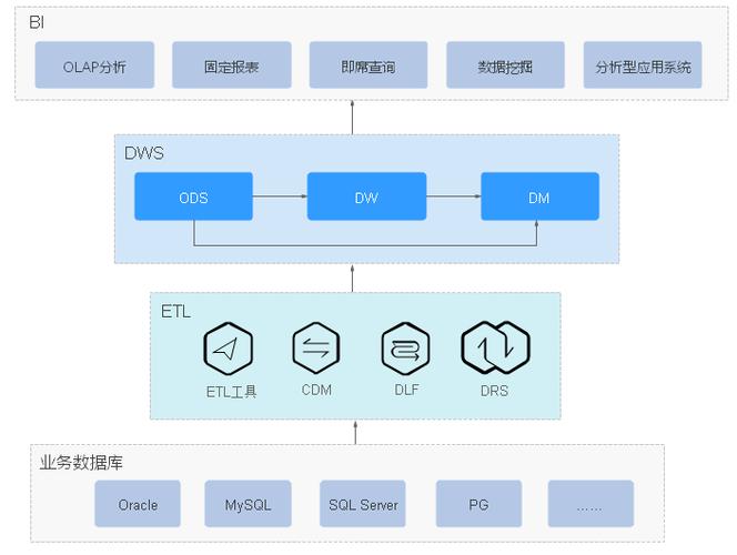 dws服务_ClickHouse导入DWS服务数据