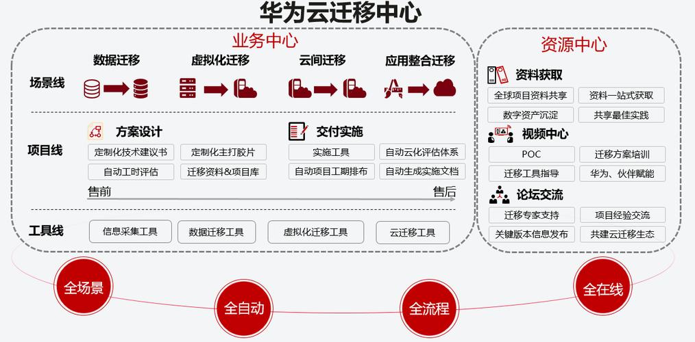 跨云平台迁移_跨云跨IDC