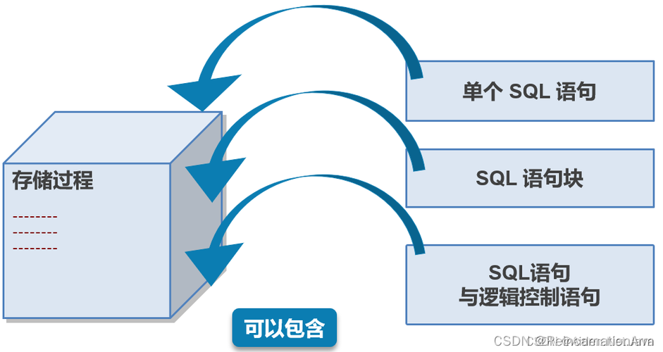 调用一个存储过程多次_存储过程调用