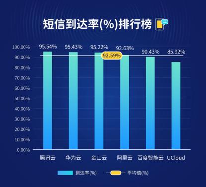 短信平台服务商排名_查看容量排名