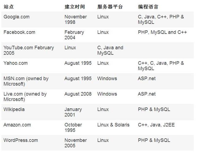 ASP空间和PHP空间的区别