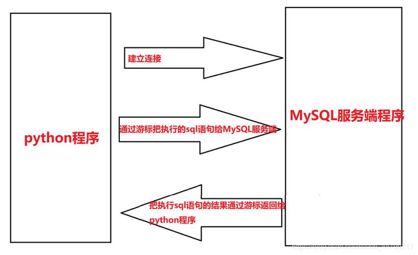 python mysql数据库操作_Mysql数据库