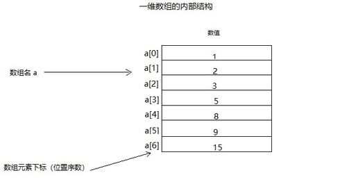 Java数组如何定义