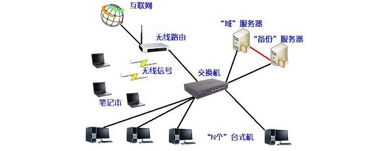 搭建网_创建网络