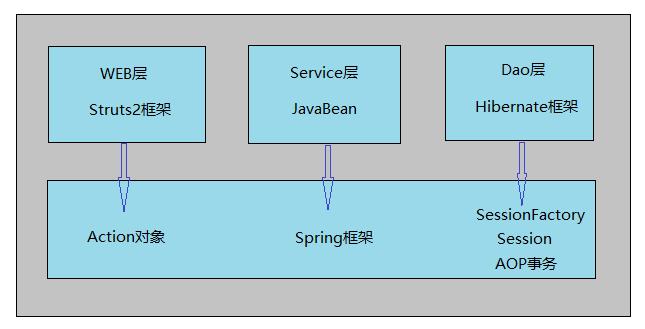 搭建ssh框架配置连接mysql数据库_SSH连接