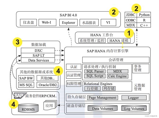 ps4联机用的vps_SAP HANA简介