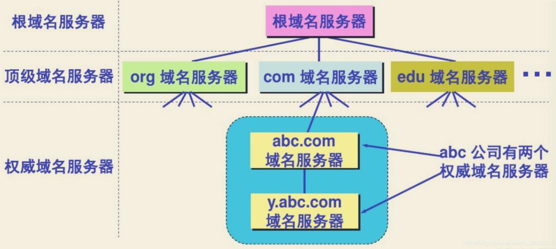 域名服务器分为四种方式是什么