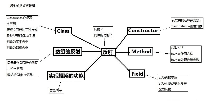 java反射机制原理详解