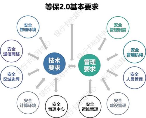 等保2.0安全管理_购买等保安全