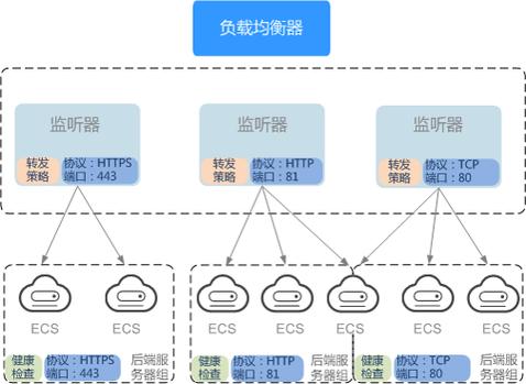 弹性负载均衡API概览_API概览