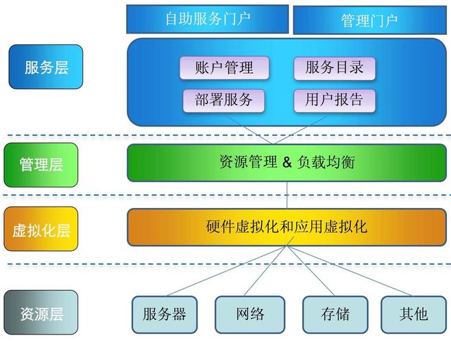 搭建私有云_组织搭建