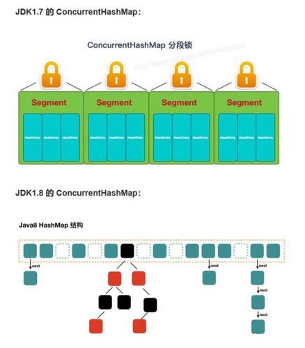 hashmap1.7和1.8的区别