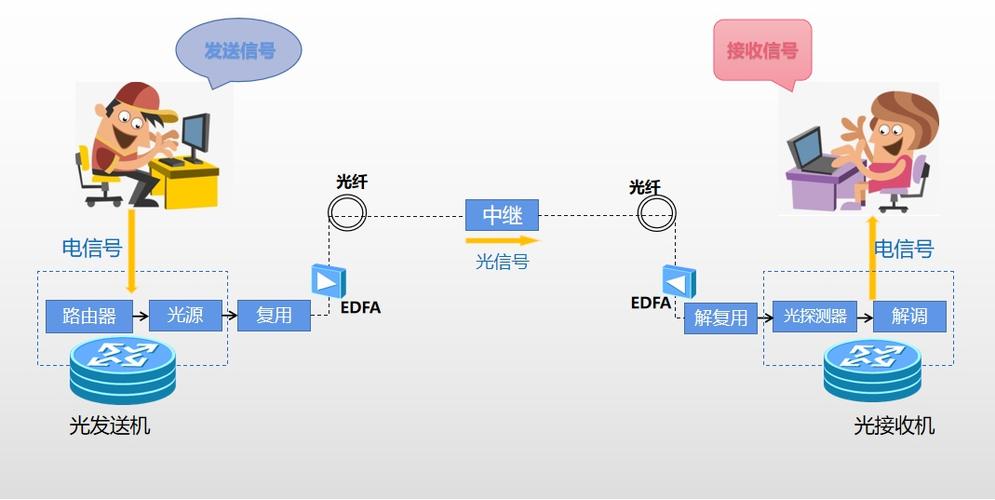 光通信系统_系统操作