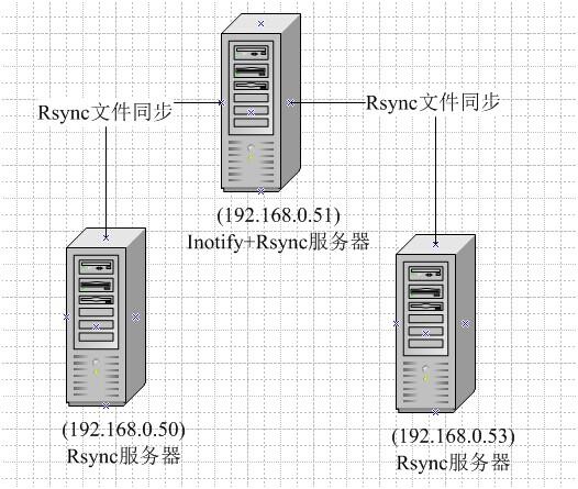 多台服务器git同步脚本_Rsync与Inotify简介