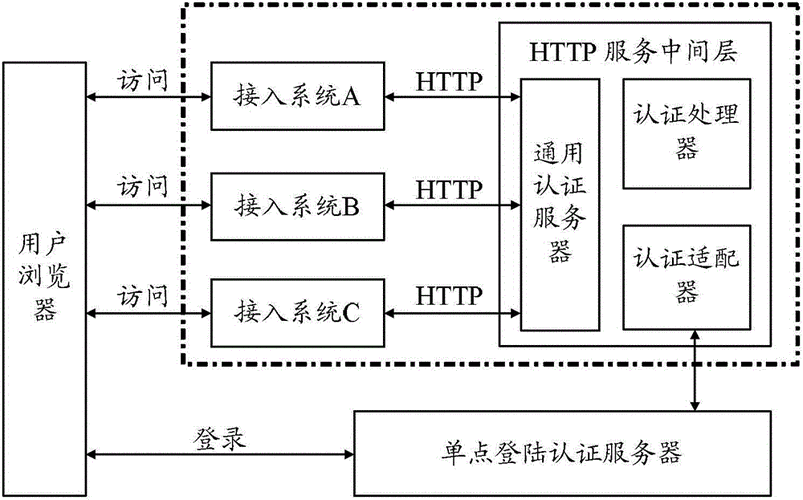 单点登录的实现