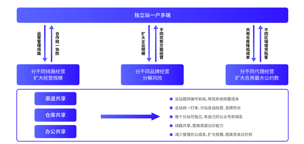 独立站建站系统_独立加密