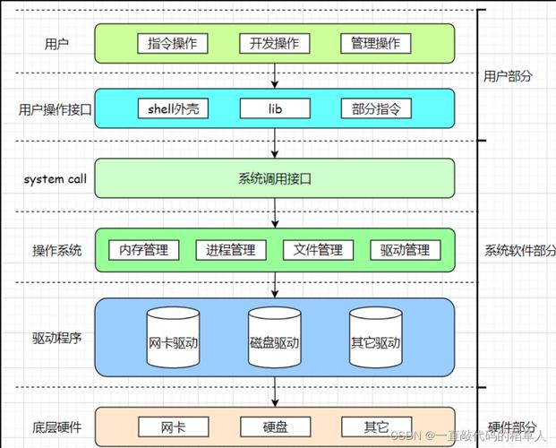 计算机系统软件中最基本最核心的软件是