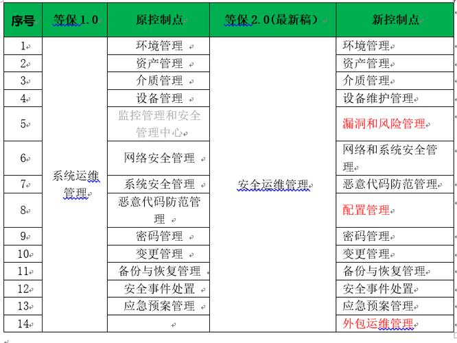 等保2.0规范_等保三级2.0规范检查的标准合规包