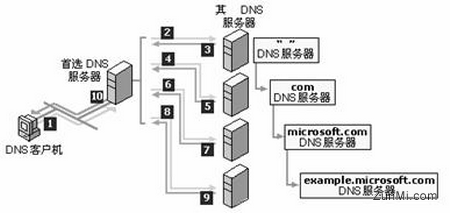 服务器基本原理是什么样的