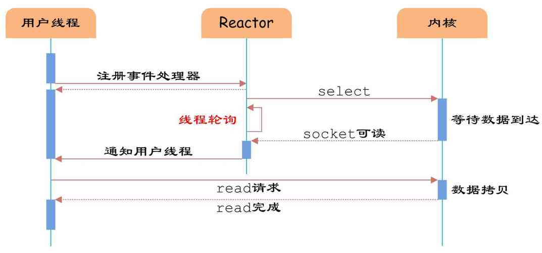 普通IO_异步IO