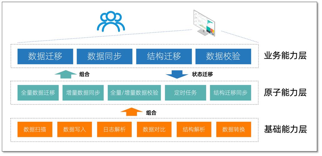 跨云迁移数据同步_数据迁移同步