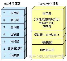 socket协议是哪一层