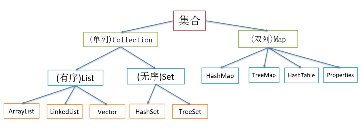 Java集合是什么