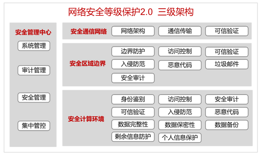 等保三级方案_快速部署