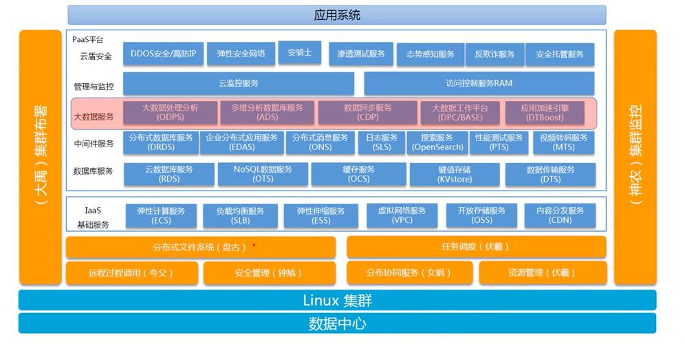 云架构包含哪些