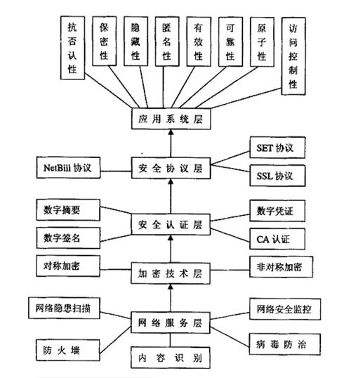 电子商务安全_电子商务设置