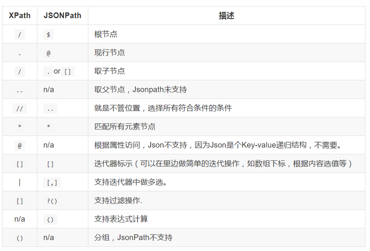 json解析和xpath解析的区别