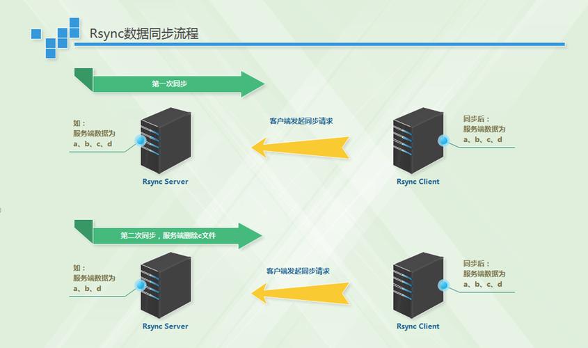 服务器做的数据同步叫什么