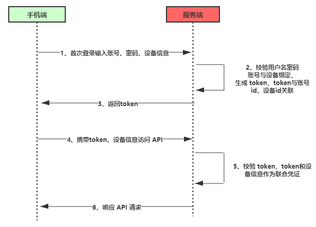 token是怎么生成的