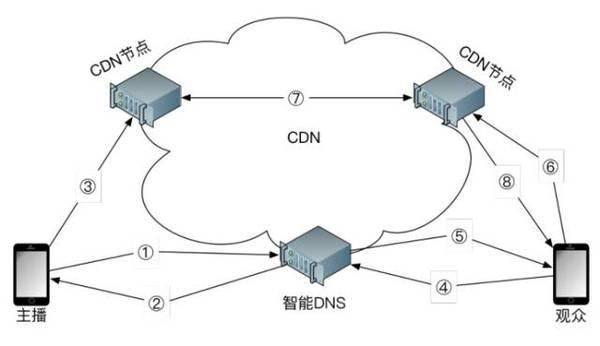 跑cdndns地址_跑通iOS Demo