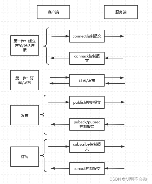 mqtt是双向的吗