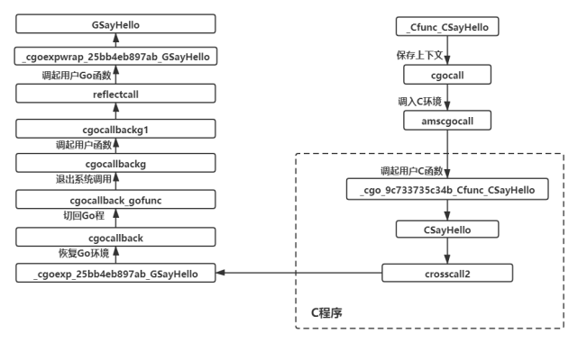 Cgo让c和go 手牵手 _SDK配置