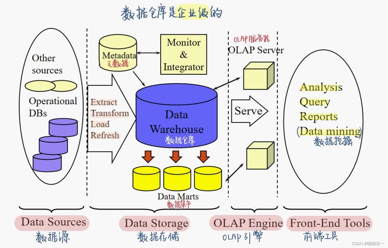 大数据的数据仓库_数据仓库