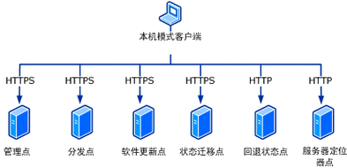 客户端服务器端通信_通信