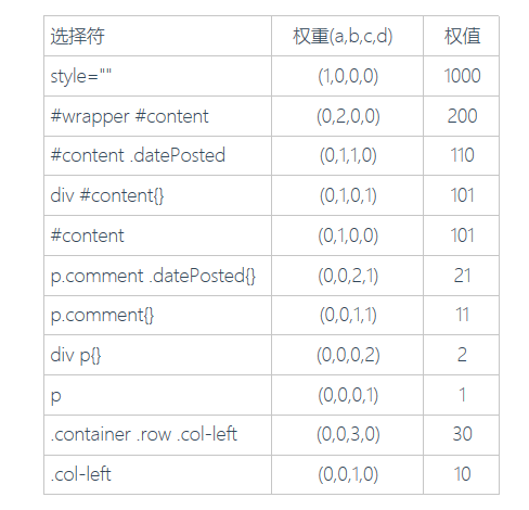 css选择器的权重值