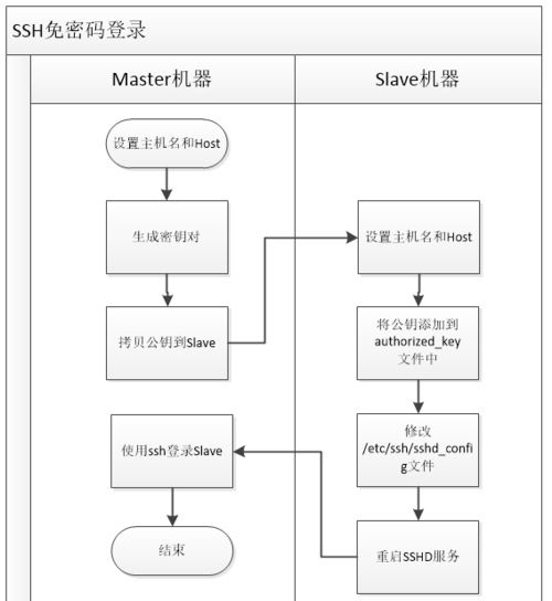 配置ssh服务器 免密码登录密码_SSH密码方式登录