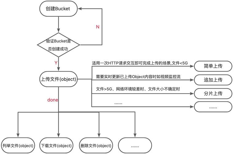 对象存储OBS如何进行分段上传_如何进行分段上传？(Java SDK)