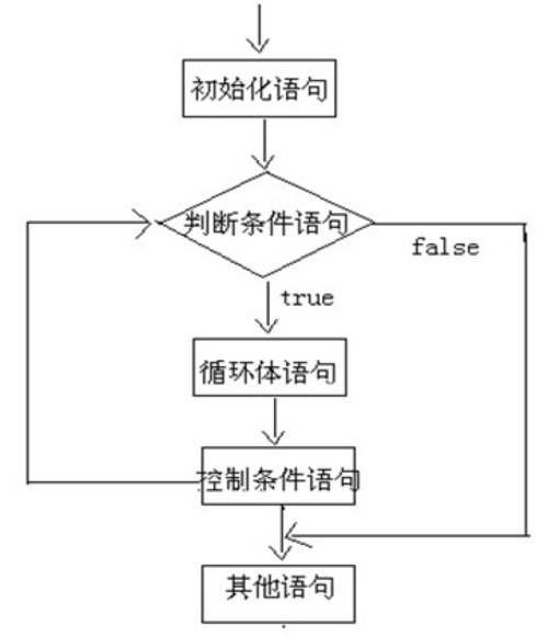 存储过程使用循环语句_循环语句