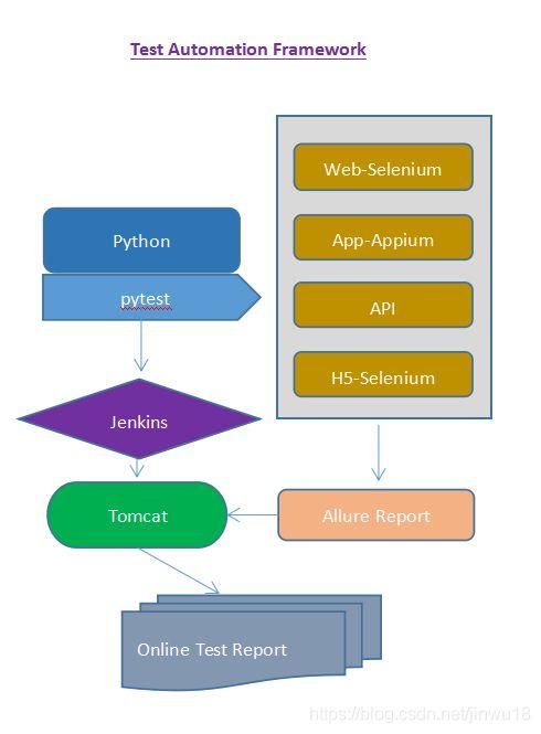 python 自动化测试框架_自动化测试模块