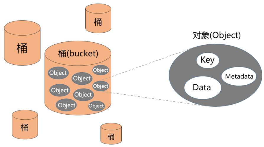 对象存储时桶的可选策略_可选控制策略