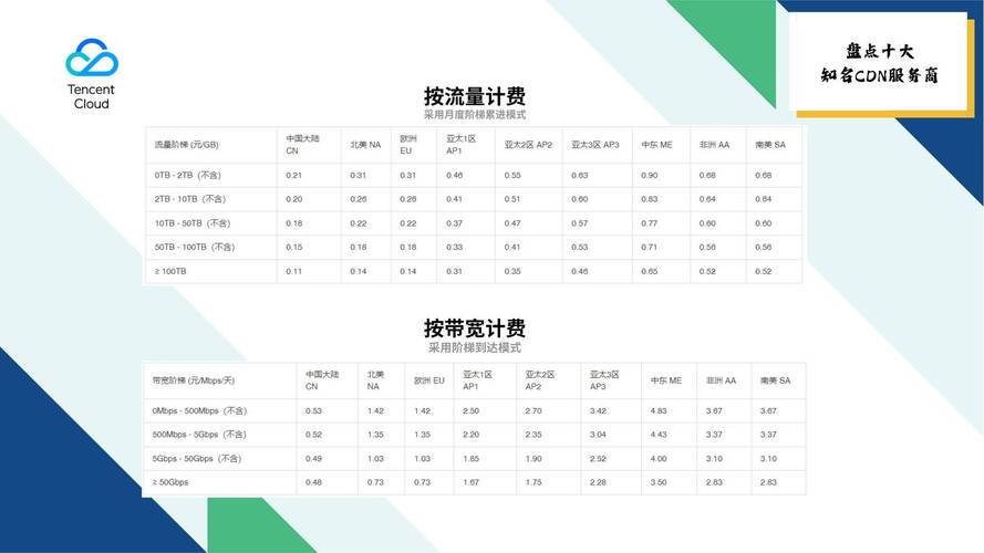 国内cdn价格一般多少